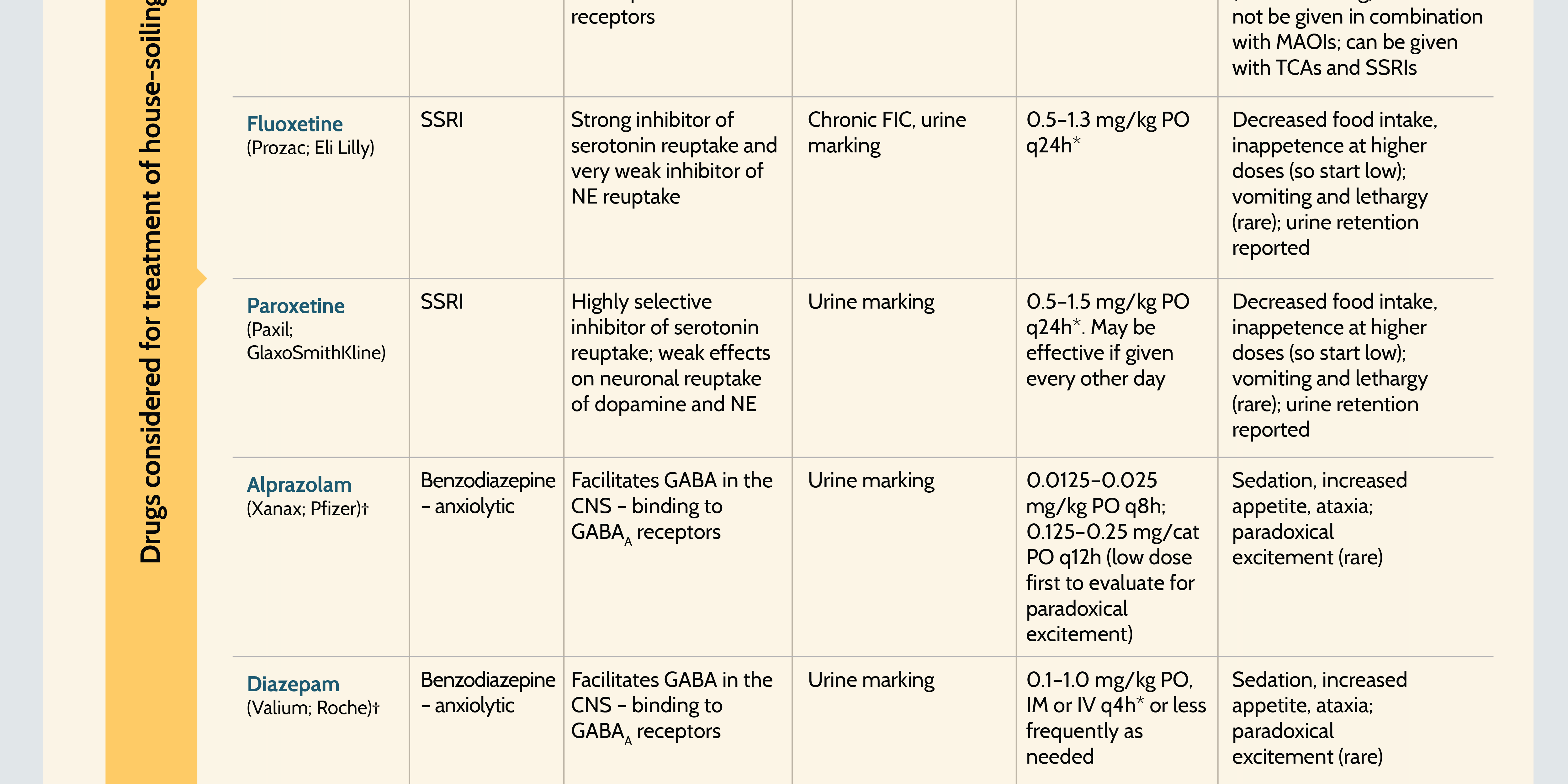 Medications for Treatment of Feline House-Soiling